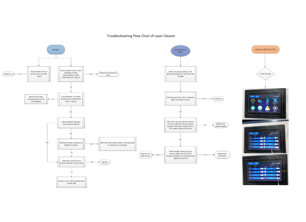 Troubleshooting Flow Chart of Laser Cleaner